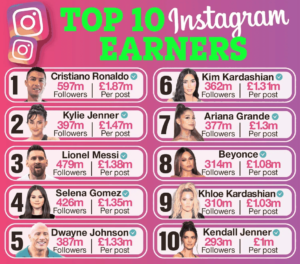 C. Ronaldo ranks Instagram topmost earner 