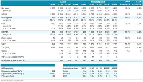 Technical Valuation: Using Charts