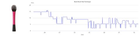 How to Analyze Price