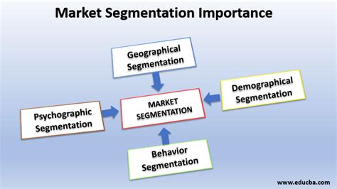 The Role of Market