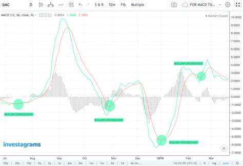 MACD: A Comprehensive Guide