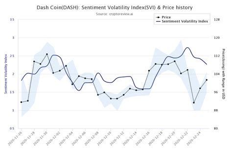 Dash (DASH), Volatility, Blockchain Scalability
