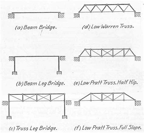 The Role of Bridges