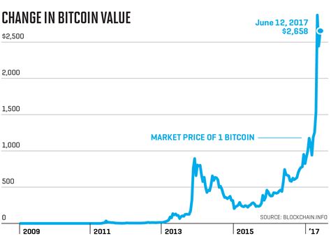 Ethereum: Beginning 2017 what estimate of individuals own bitcoin?
