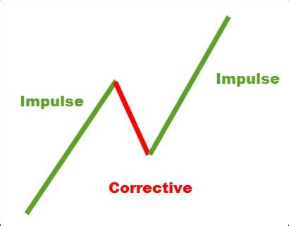 FUD, Movement (MOVE), Continuation Pattern
